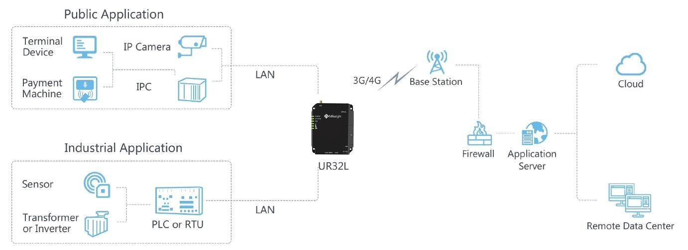 UR32L-L04EU-P - Lite Industrial Cellular Router (3G &amp;amp; 4G, PoE)